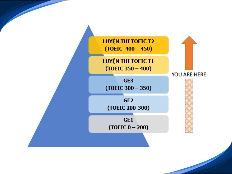 Kinh nghiệm luyện thi toeic tại nhà đạt điểm cao