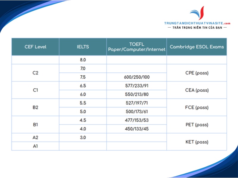 Trình độ B1 tương đương IELTS bao nhiêu?